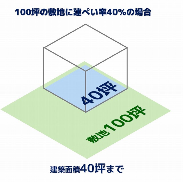 建ぺい率を見落とすと希望の家が建てられない 株式会社 だんだんホーム